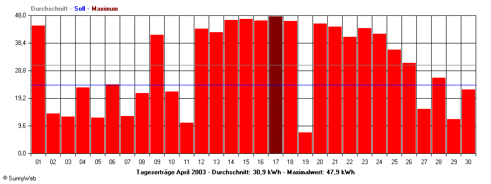 Grafik Monatsertrag