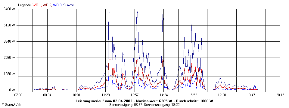 Grafik Tagesertrag