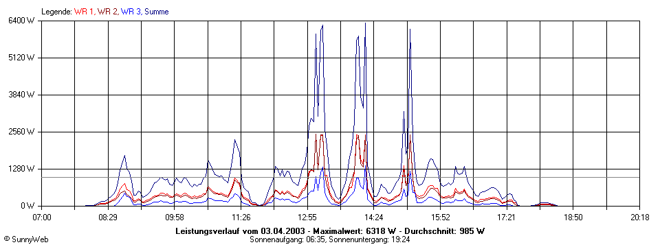 Grafik Tagesertrag