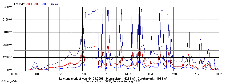 Grafik Tagesertrag