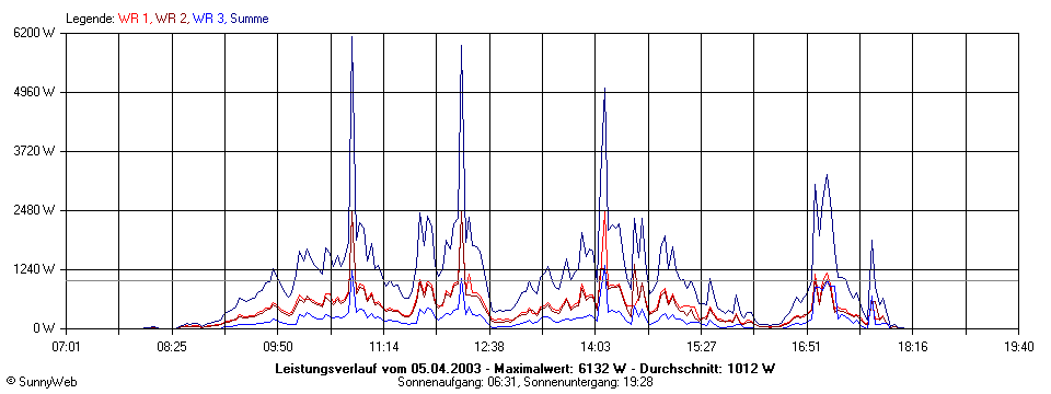 Grafik Tagesertrag