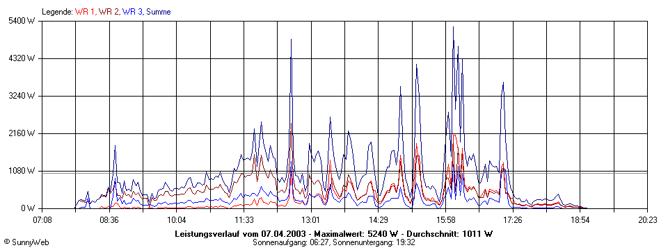 Grafik Tagesertrag