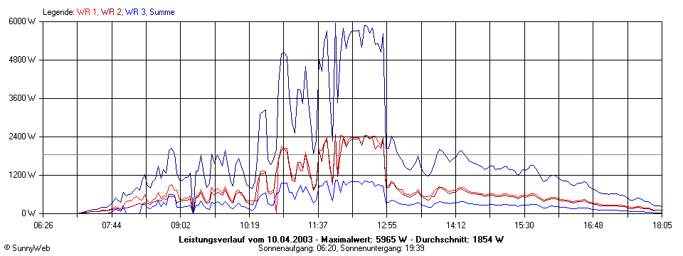 Grafik Tagesertrag