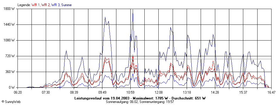 Grafik Tagesertrag
