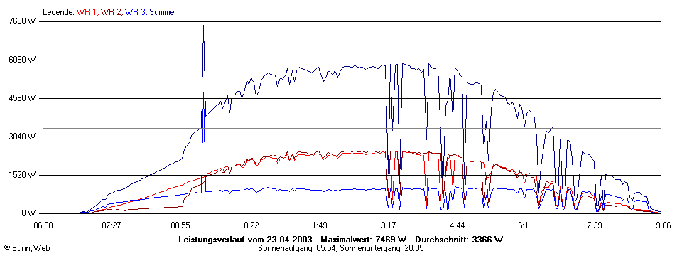 Grafik Tagesertrag