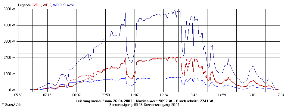 Grafik Tagesertrag