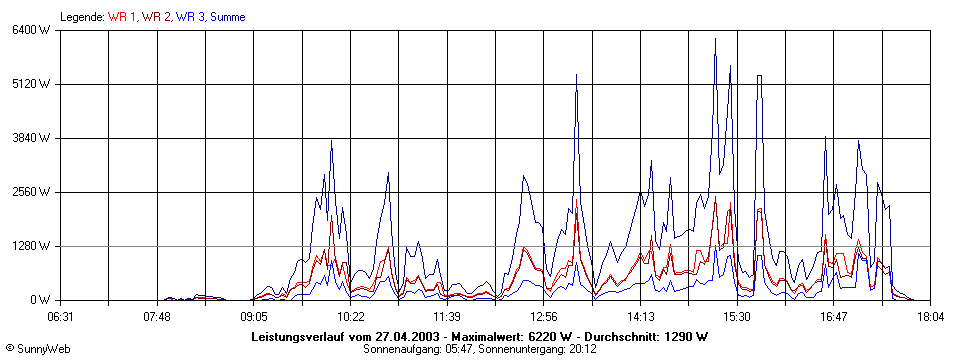 Grafik Tagesertrag