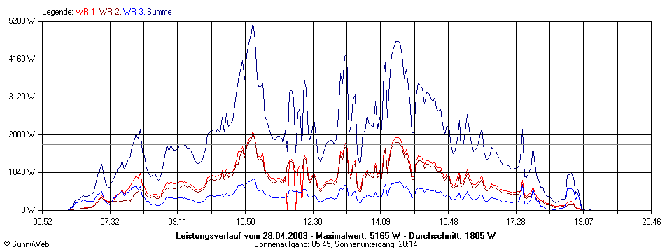 Grafik Tagesertrag