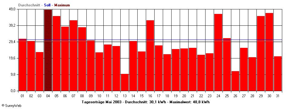 Grafik Monatsertrag