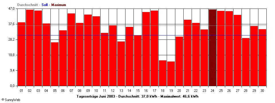 Grafik Monatsertrag