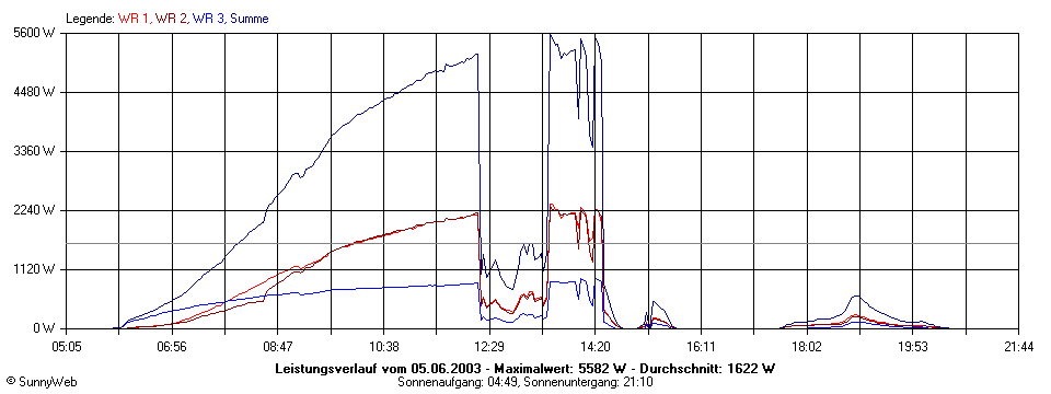 Grafik Tagesertrag