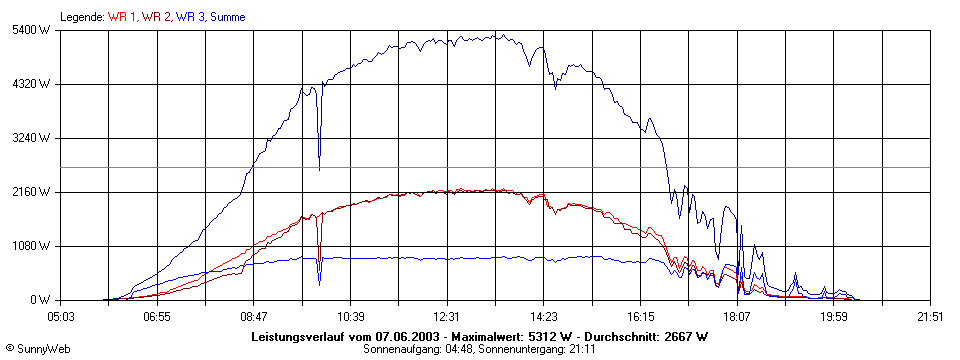 Grafik Tagesertrag