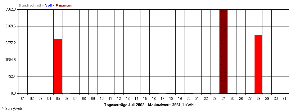 Grafik Monatsertrag