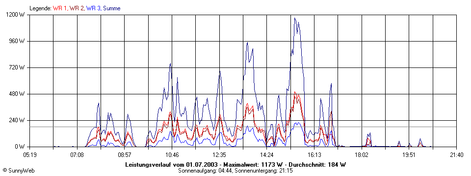 Grafik Tagesertrag