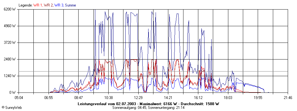 Grafik Tagesertrag