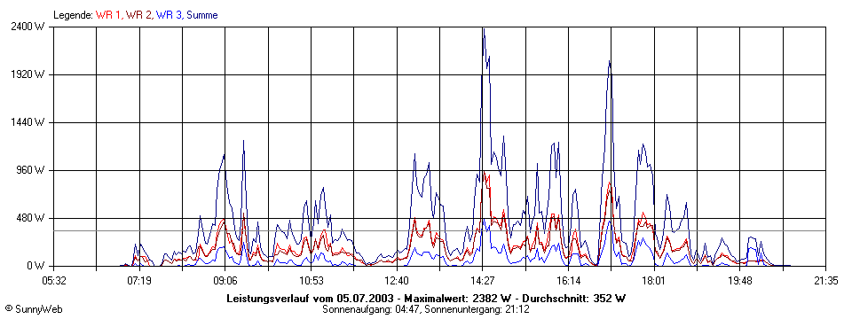 Grafik Tagesertrag