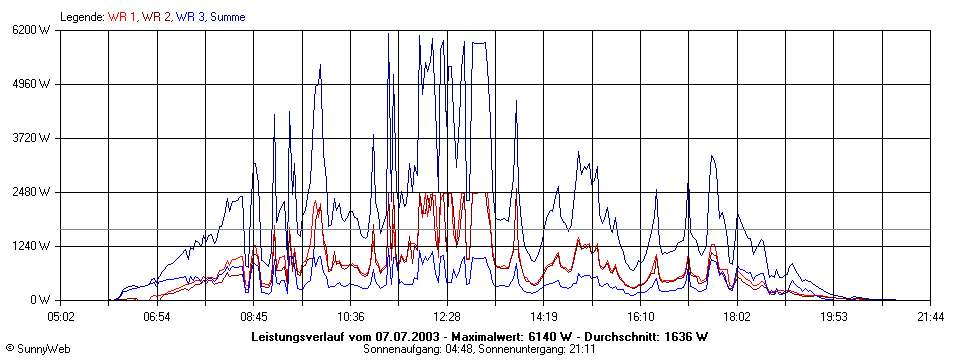 Grafik Tagesertrag