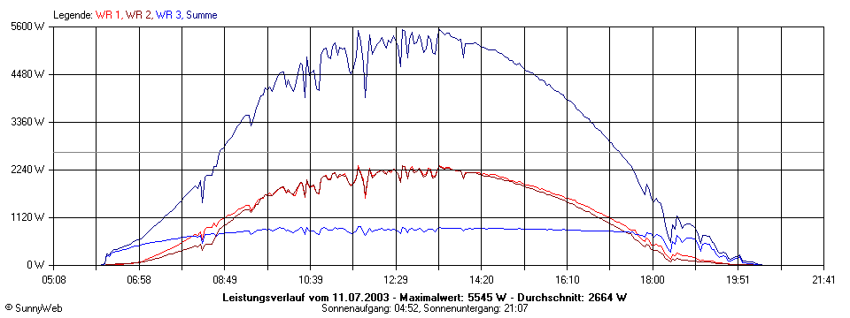 Grafik Tagesertrag