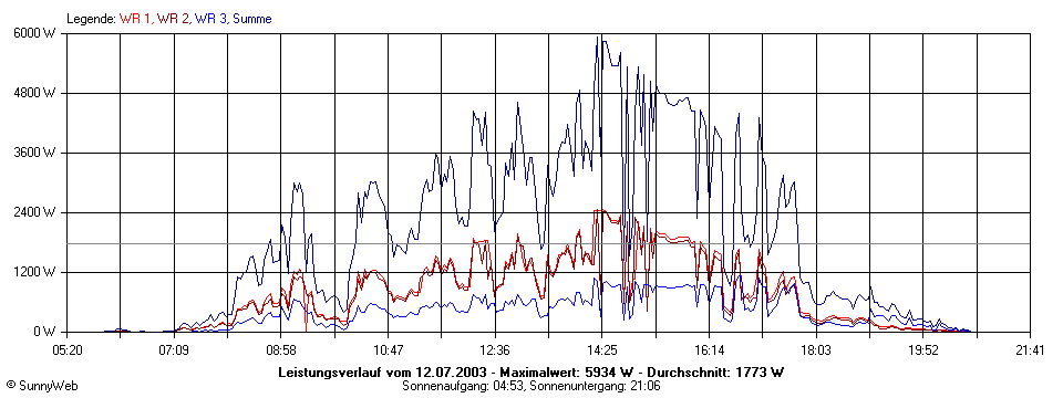 Grafik Tagesertrag