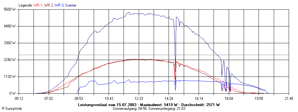 Grafik Tagesertrag