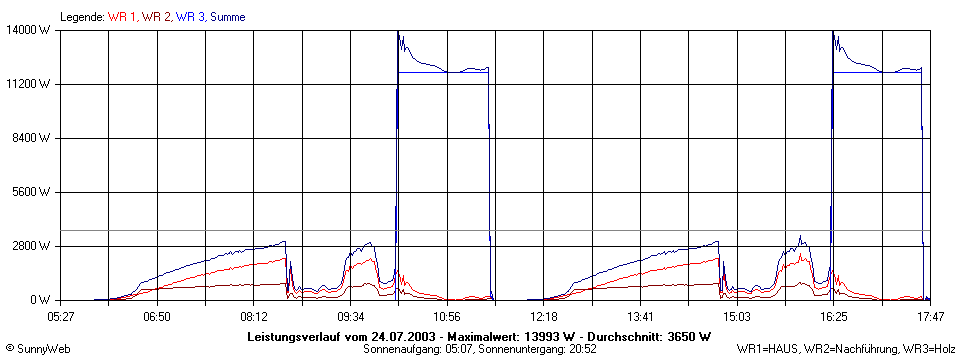 Grafik Tagesertrag