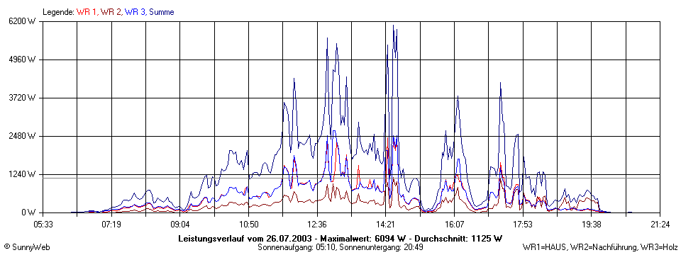 Grafik Tagesertrag