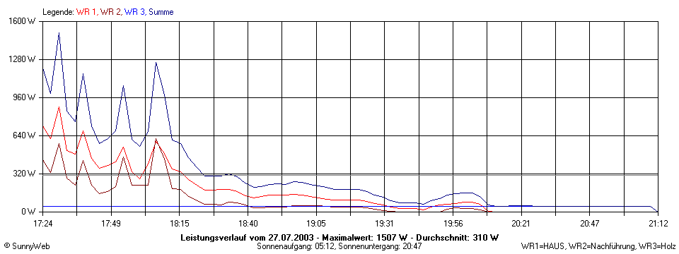 Grafik Tagesertrag