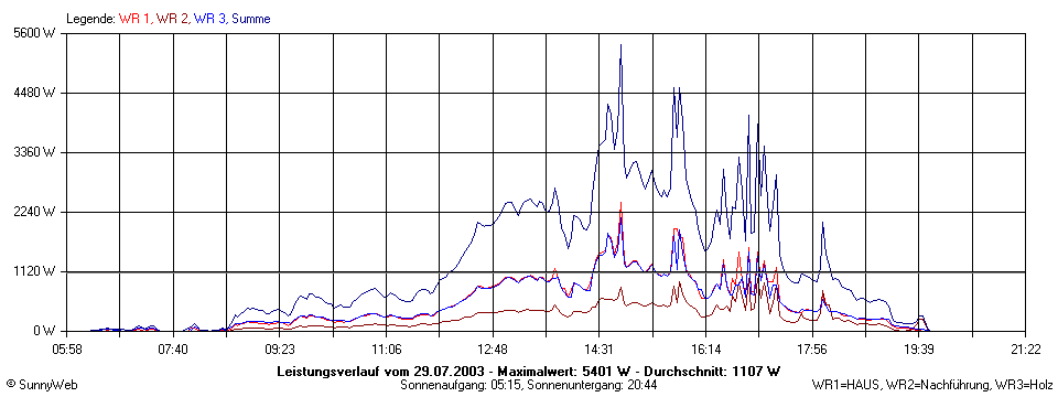 Grafik Tagesertrag