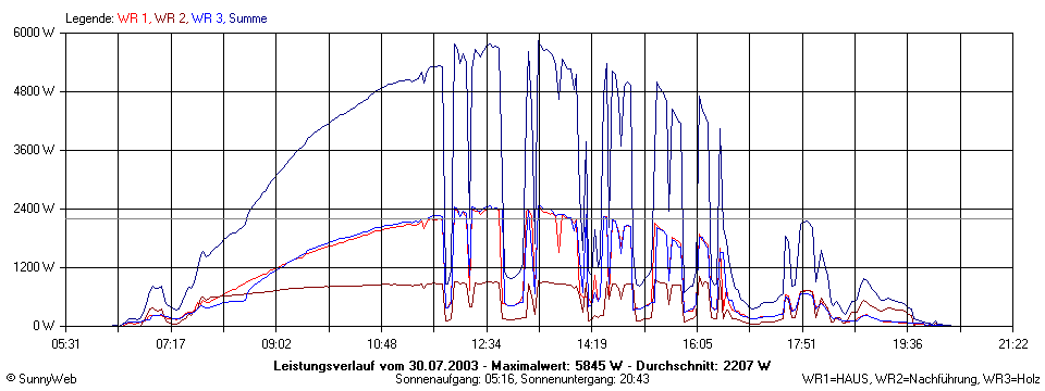 Grafik Tagesertrag