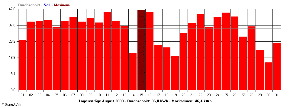 Grafik Monatsertrag