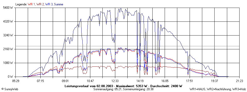 Grafik Tagesertrag