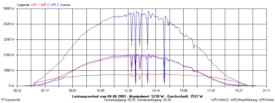 Grafik Tagesertrag