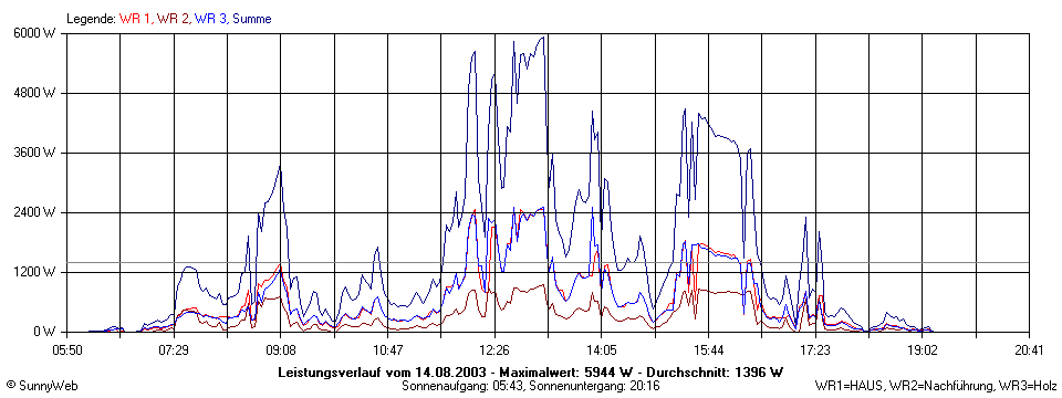 Grafik Tagesertrag