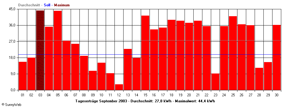 Grafik Monatsertrag