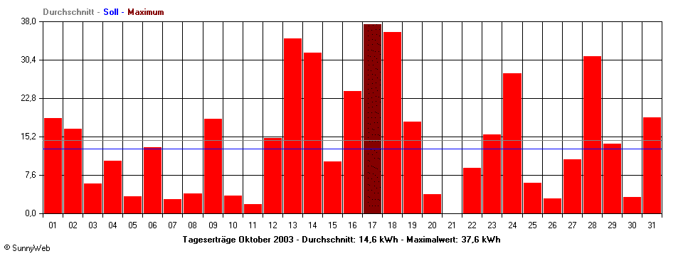 Grafik Monatsertrag