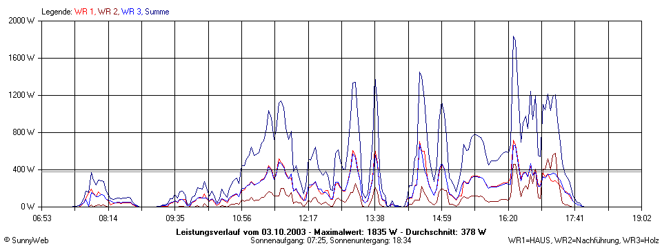 Grafik Tagesertrag
