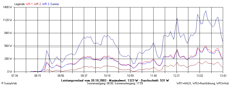 Grafik Tagesertrag