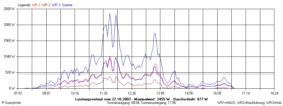 Grafik Tagesertrag