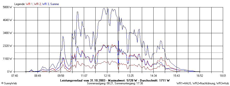 Grafik Tagesertrag