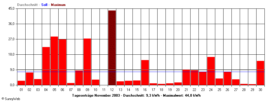 Grafik Monatsertrag