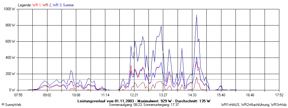 Grafik Tagesertrag