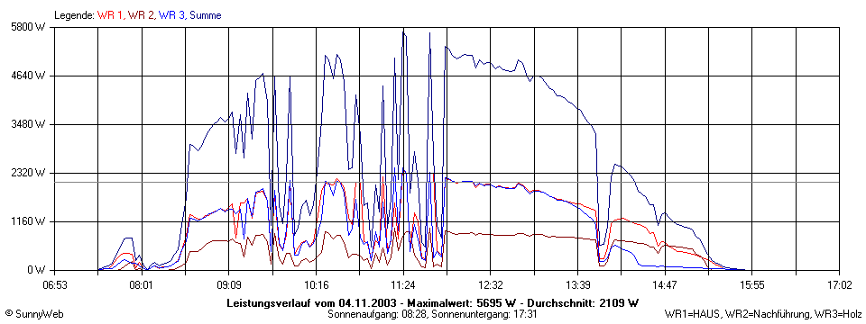 Grafik Tagesertrag