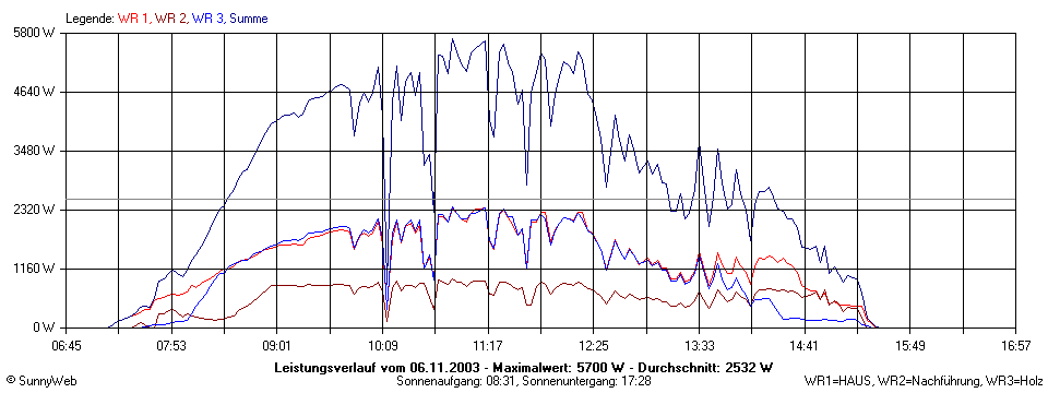 Grafik Tagesertrag
