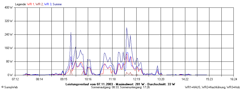 Grafik Tagesertrag