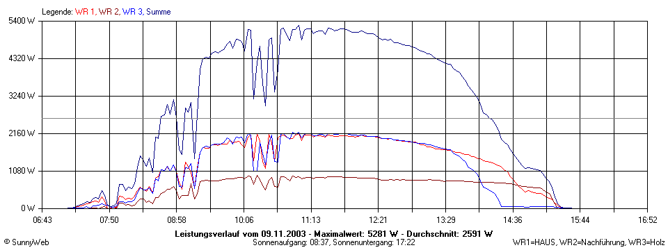 Grafik Tagesertrag