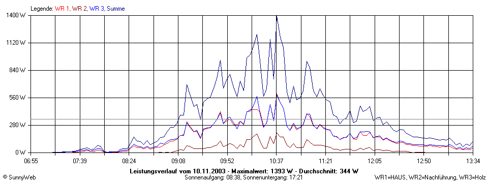 Grafik Tagesertrag