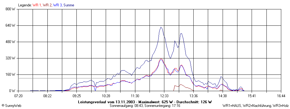 Grafik Tagesertrag