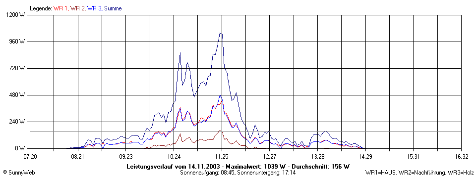 Grafik Tagesertrag