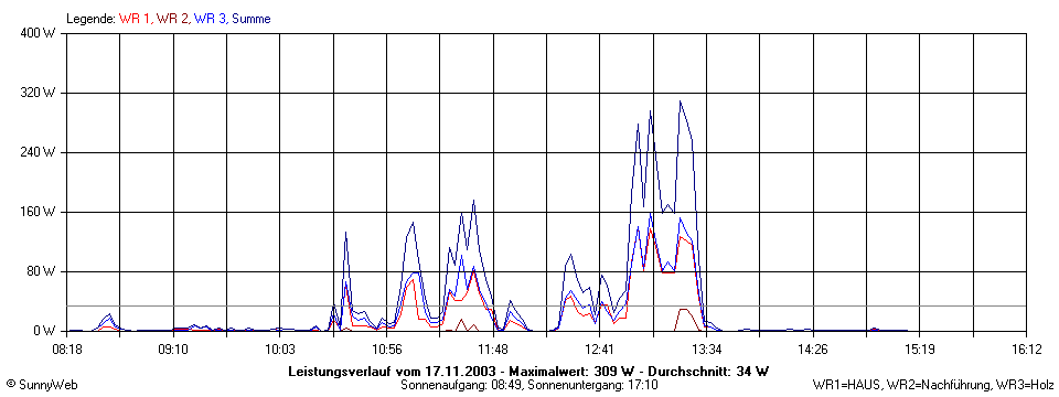 Grafik Tagesertrag