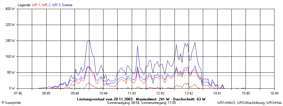 Grafik Tagesertrag